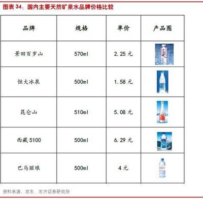 瓶装水江湖:6大品牌占据中国80%的市场份额!